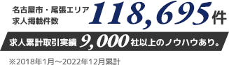 名古屋市・尾張エリア求人掲載件数118,695件 求人累計取引実績9,000社以上のノウハウあり。